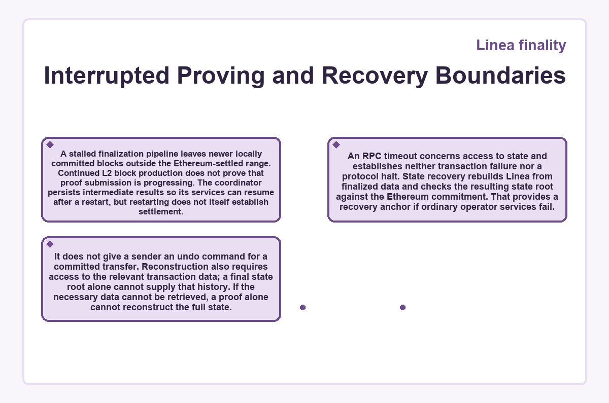 Illustration: Linea finality: Interrupted Proving and Recovery Boundaries