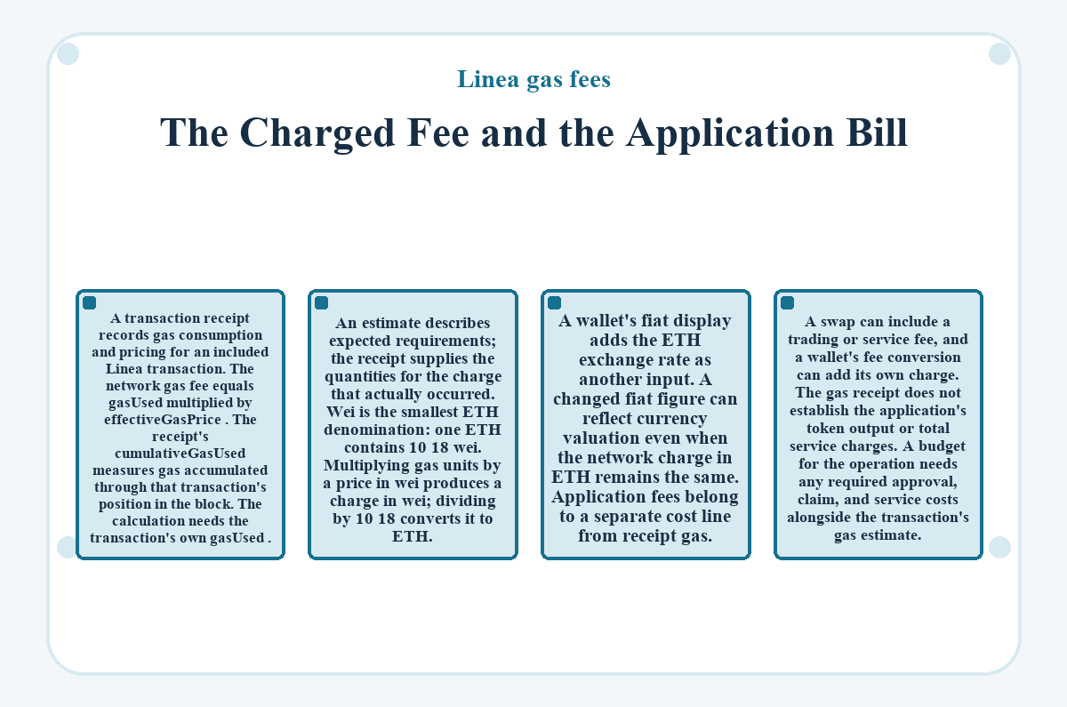 Visual summary: The Charged Fee and the Application Bill (Linea gas fees)